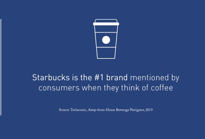 Starbucks Is the #1 Brand Mentioned by Consumers When They Think of Coffee Starbucks Is the #1 Brand Mentioned by Consumers When They Think of Coffee