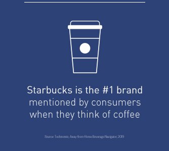 Starbucks Is the #1 Brand Mentioned by Consumers When They Think of Coffee Starbucks Is the #1 Brand Mentioned by Consumers When They Think of Coffee