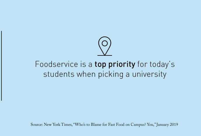 Foodservice is a top priority for today’s students when picking a university