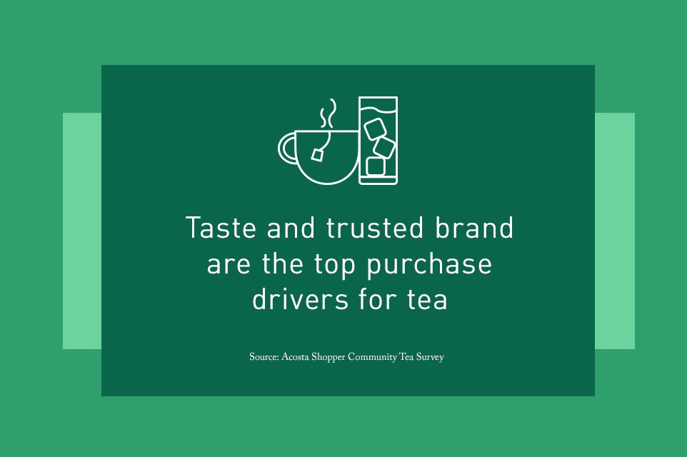 Taste and Trusted Brand Are the Top Purchase Drivers for Tea. Source: Acosta Shopper Community Tea Survey Taste and Trusted Brand Are the Top Purchase Drivers for Tea. Source: Acosta Shopper Community Tea Survey